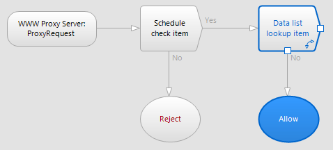 Configuring the flow chart - Step 5